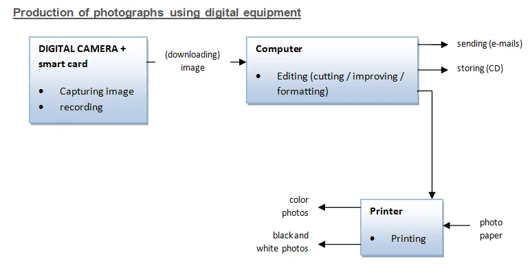 IELTS Academic Writing Task 1 Model Answer - Photography process diagram (Band 9)