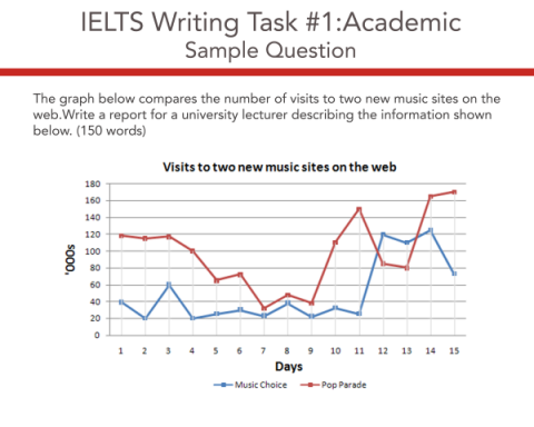 IELTS Academic Writing Task 1 Model Answer - Website Visits | IELTS ...