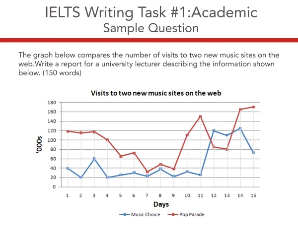 IELTS Academic Writing Task - Question 2