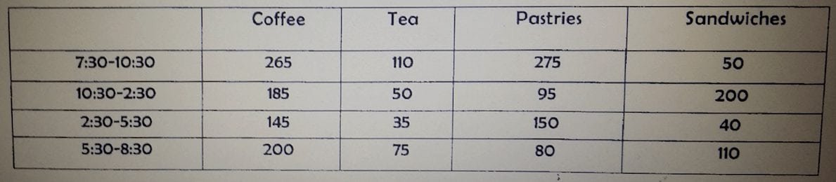 IELTS Academic Writing Task 1 Model Answer - Table task - Coffee Shop Sales (Band 9)