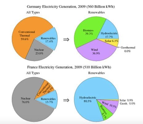 IELTS Academic Writing Task 1 Model Answer - Pie Charts - Electricity generated in Germany and France in 2009.
