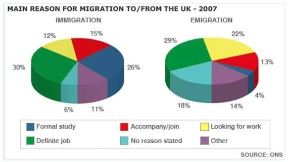 IELTS Academic Writing Task 1 Model Answer - Main reasons for migration to and from the UK in 2007 (Band 9)