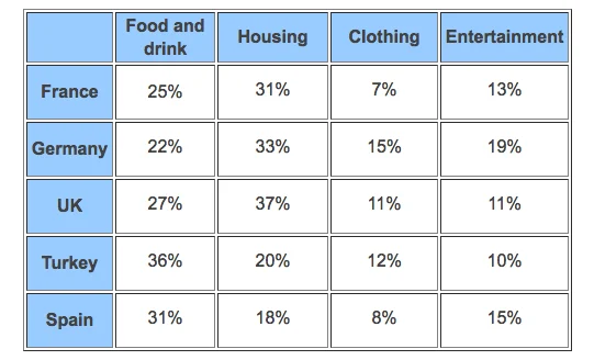 IELTS Academic Writing Task 1 Model Answer - Table - Household Income of Five European Countries