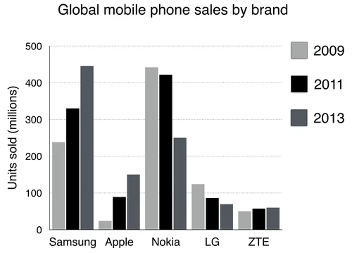 IELTS Academic Writing Task 1 Model Answer - Bar Chart - Global sales of the top five mobile phone brands between 2009 and 2013.