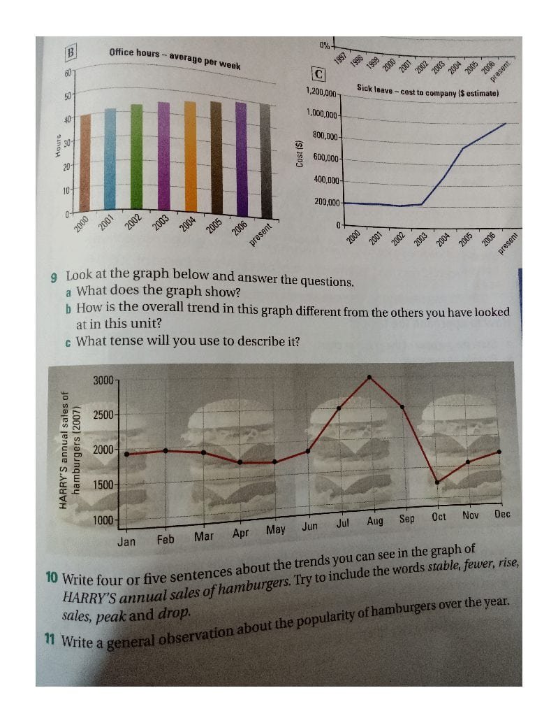 IELTS Academic Writing Task 1 Model Answer - Line Graph - Harry's annual sales of hamburgers.