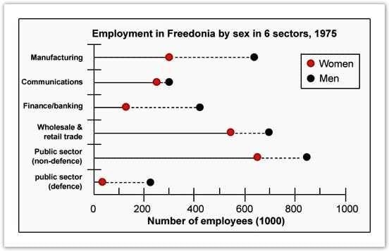 IELTS Academic Writing Task 1 Model Answer - Line Graph - The numbers of male and female workers in 1975 and 1995 in several employment sectors of the republic of Freedonia.