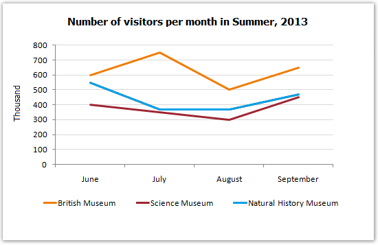 IELTS Academic Writing Task 1 Model Answer - Line Graph - The number of visitors to three London museums between June and September 2013