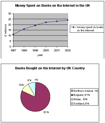 IELTS Academic Writing Task 1 Model Answer - Multiple Charts - Money spent on Books on the Internet in the UK