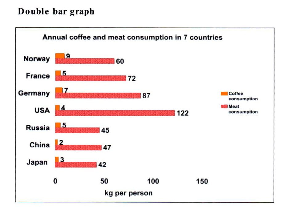 IELTS Academic Writing Task 1 Model Answer - Bar Chart - Annual Coffee and Meat consumption