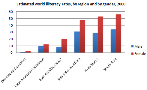 IELTS Academic Writing Task 1 Model Answer - Bar Graph - Estimated world  literacy rates by region and by gender for year 2000.