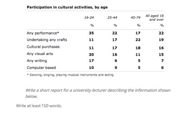 IELTS Academic Writing Task 1 Model Answer - Table - Participation in cultural activities, by age.