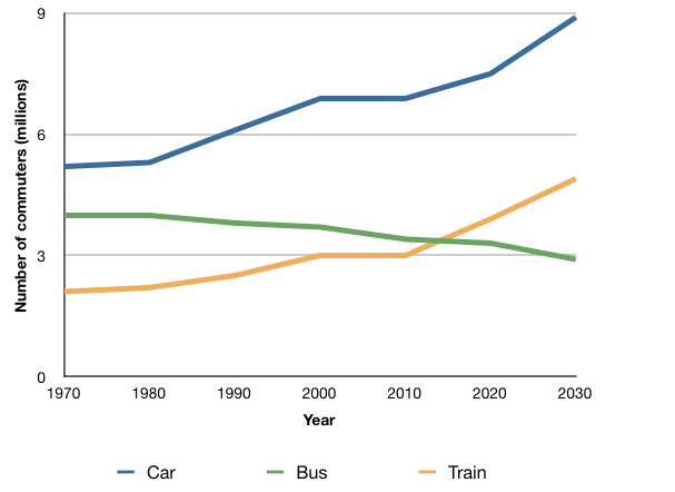 IELTS Academic Writing Task 1 Model Answer - Line Graph - The average number of UK commuters travelling each day by car, bus or train between 1970 and 2030