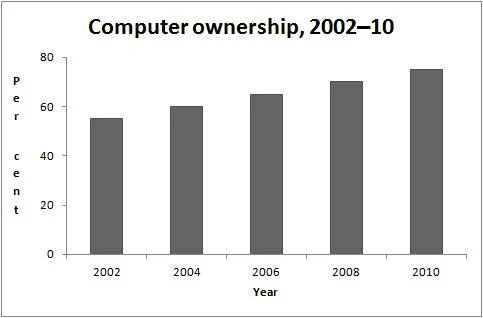 IELTS Academic Writing Task 1 Model Answer - Bar Graph - Information about computer ownership as a percentage of the population between 2002 and 2010, and by level of education for the years 2002 and 2010.
