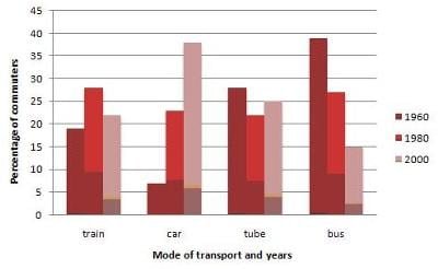 IELTS Academic Writing Task 1 Model Answer - Bar Chart - Different modes of transport used in one European city.