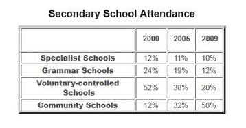 IELTS Academic Writing Task 1 Model Answer - Tables - Secondary School Attendance between 2000 and 2009.