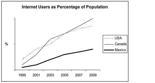 IELTS Academic Writing Task 1 Model Answer - Line Graph - Internet users as percentage of population