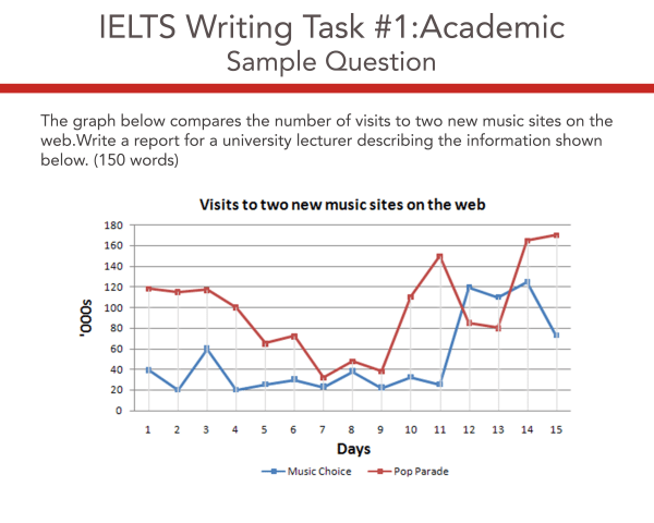 IELTS Line Graph - Visits to two new music sites on the web