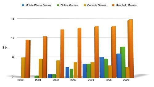 IELTS Academic Writing Task 1 Model Answer - Bar Chart - Global sales of different types of digital games between 2000 and 2006
