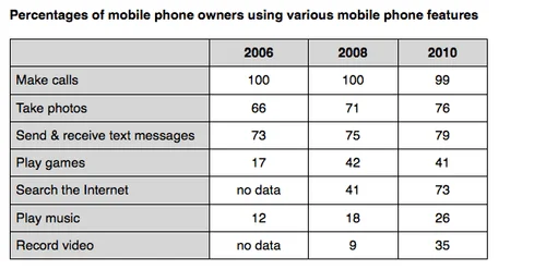 IELTS Academic Writing Task 1 Model Answer - Table Chart - Percentage of mobile phone owners using various mobile phone features
