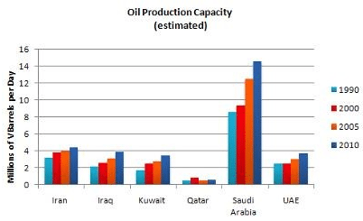IELTS Academic - Bar Chart - Oil production capacity for several Gulf countries between 1990 and 2010