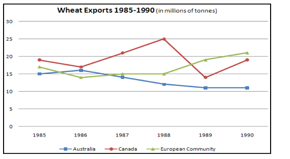 IELTS Academic Writing Task 1 Model Answer - Line Graph - Wheat exports in Australia, Canada and European Community
