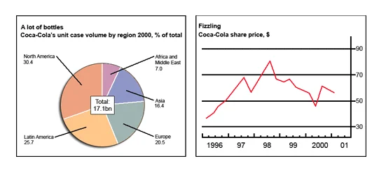 IELTS Academic Writing Task 1 Model Answer - Pie Chart and Line Graph - The chart and graph below  give information about sales and share prices for Coca-Cola.