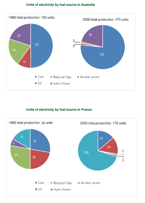 IELTS Academic Writing Task 1 Model Answer - Pie Charts - The pie charts below show unit of electricity by fuel source in Australia or France in 1980 to 2000.