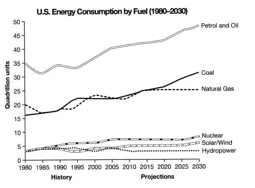IELTS Academic Writing Task 1 Model Answer - Line Graph - The consumption of energy in the USA since 1980 until 2030.