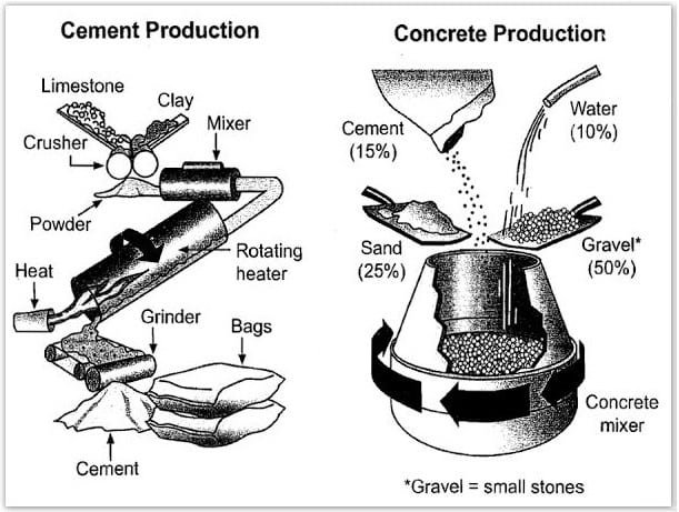 IELTS Academic Writing Task 1 Model Answer - Diagrams - The stages and equipment used in the cement-making process, and cement production for buildings.