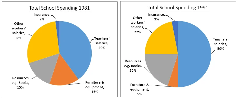 IELTS Academic Writing Task 1 Model Answer - Pie Charts - Annual spending by a particular UK school in 1981, 1991 and 2001.