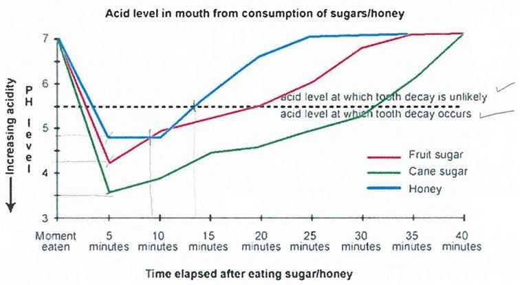 IELTS Academic Writing Task 1 Model Answer - Line Graph -  Eating sweet foods produces acid in the mouth, which can cause tooth decay.