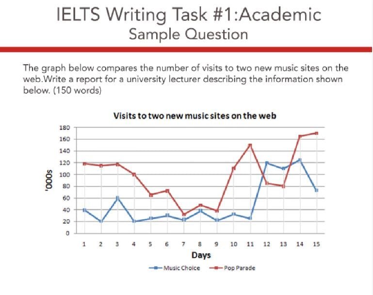 IELTS Academic Writing Task 1 Model Answer - Line Graph - Visit to two new music sites on the web