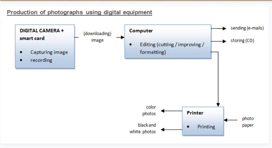 IELTS Academic Writing Task 1 Model Answer - Process Charts - Production of photographs using digital equipment.